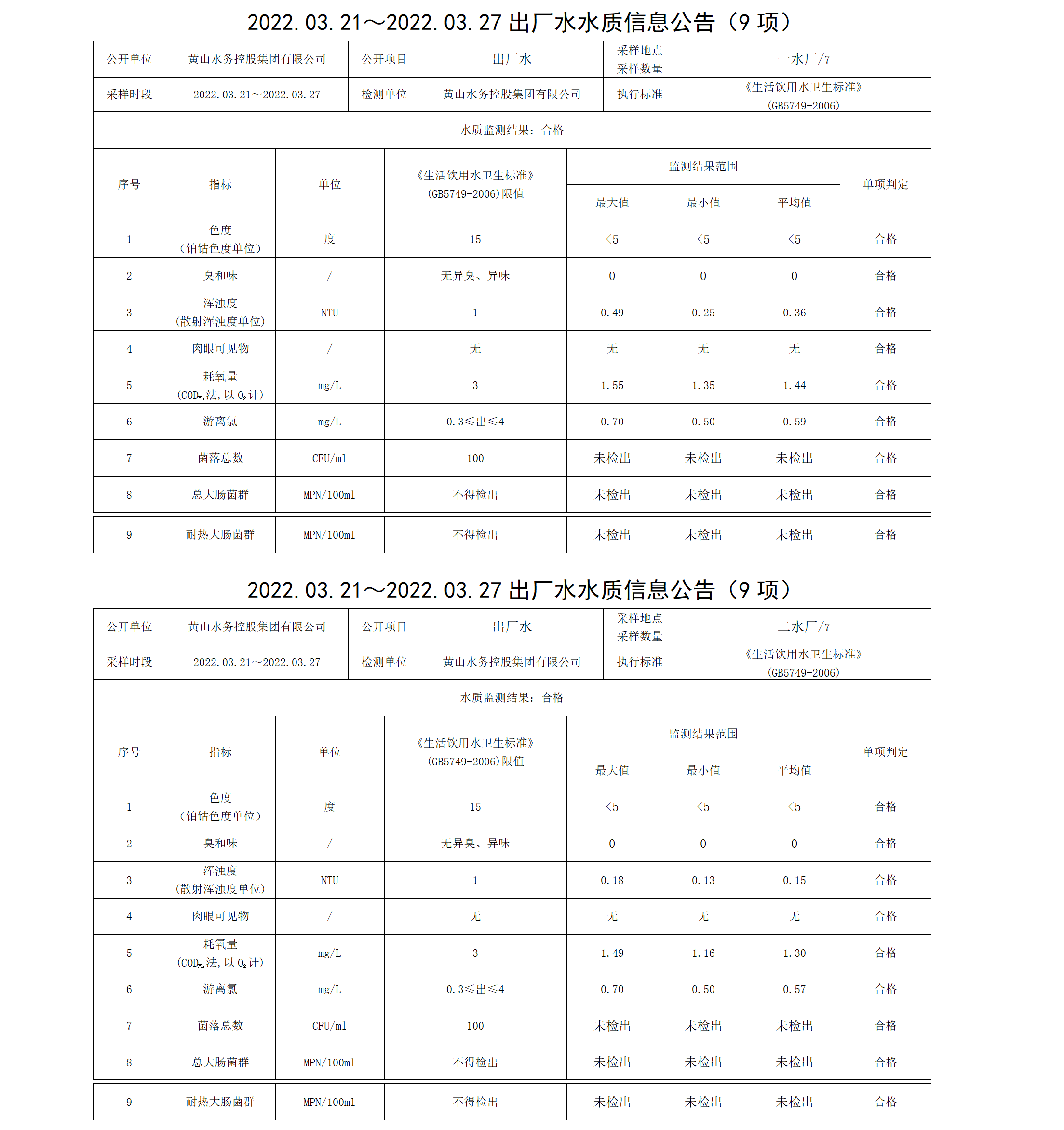 2022.03.21~2022.03.27出廠(chǎng)水水質(zhì)信息公告（9項(xiàng)）_01.png