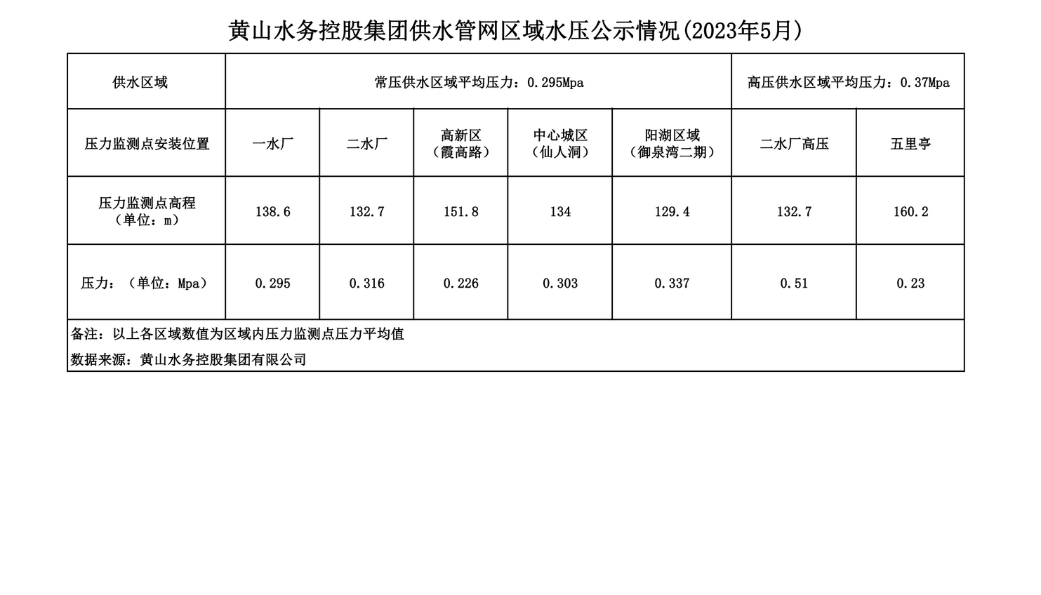 黃山水務(wù)控股集團供水管網(wǎng)區(qū)域水壓公示情況(2023年5月)_00.png