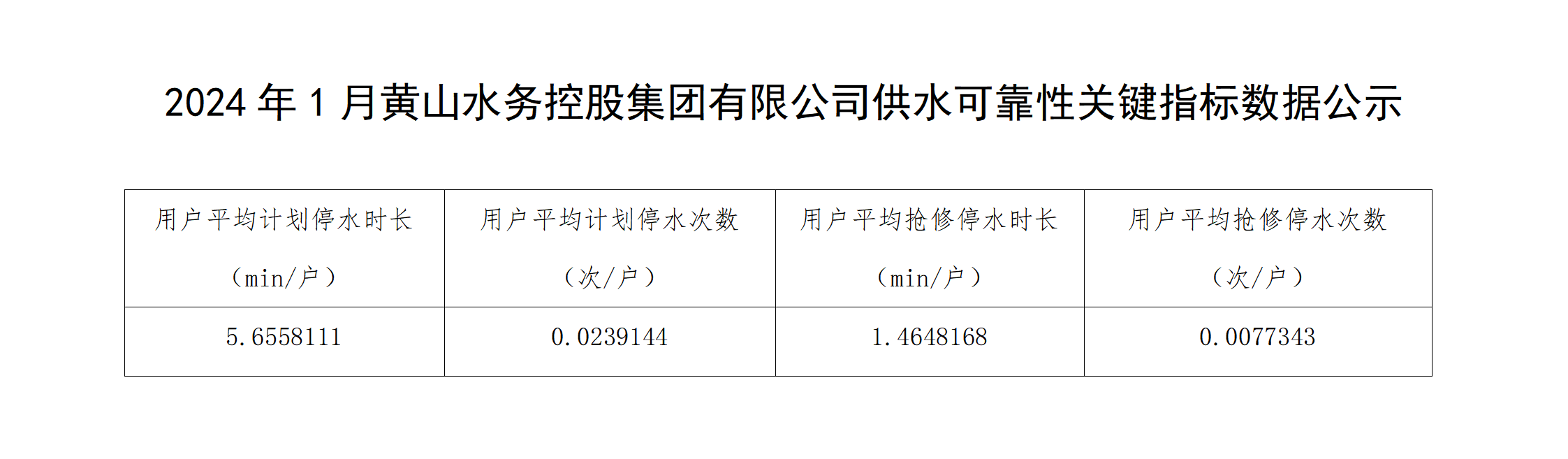 2024年1月黃山水務(wù)控股集團有限公司供水可靠性關(guān)鍵指標數(shù)據(jù)公示_01.png