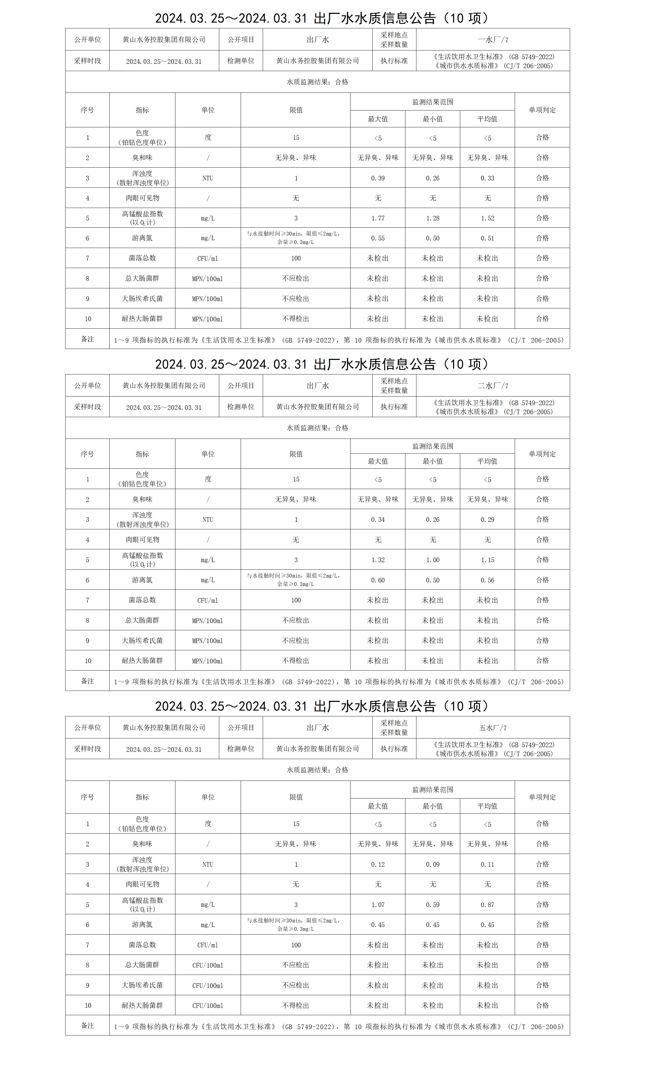 2024.03.25～2024.03.31出廠水水質(zhì)信息公告(10項)_01.png