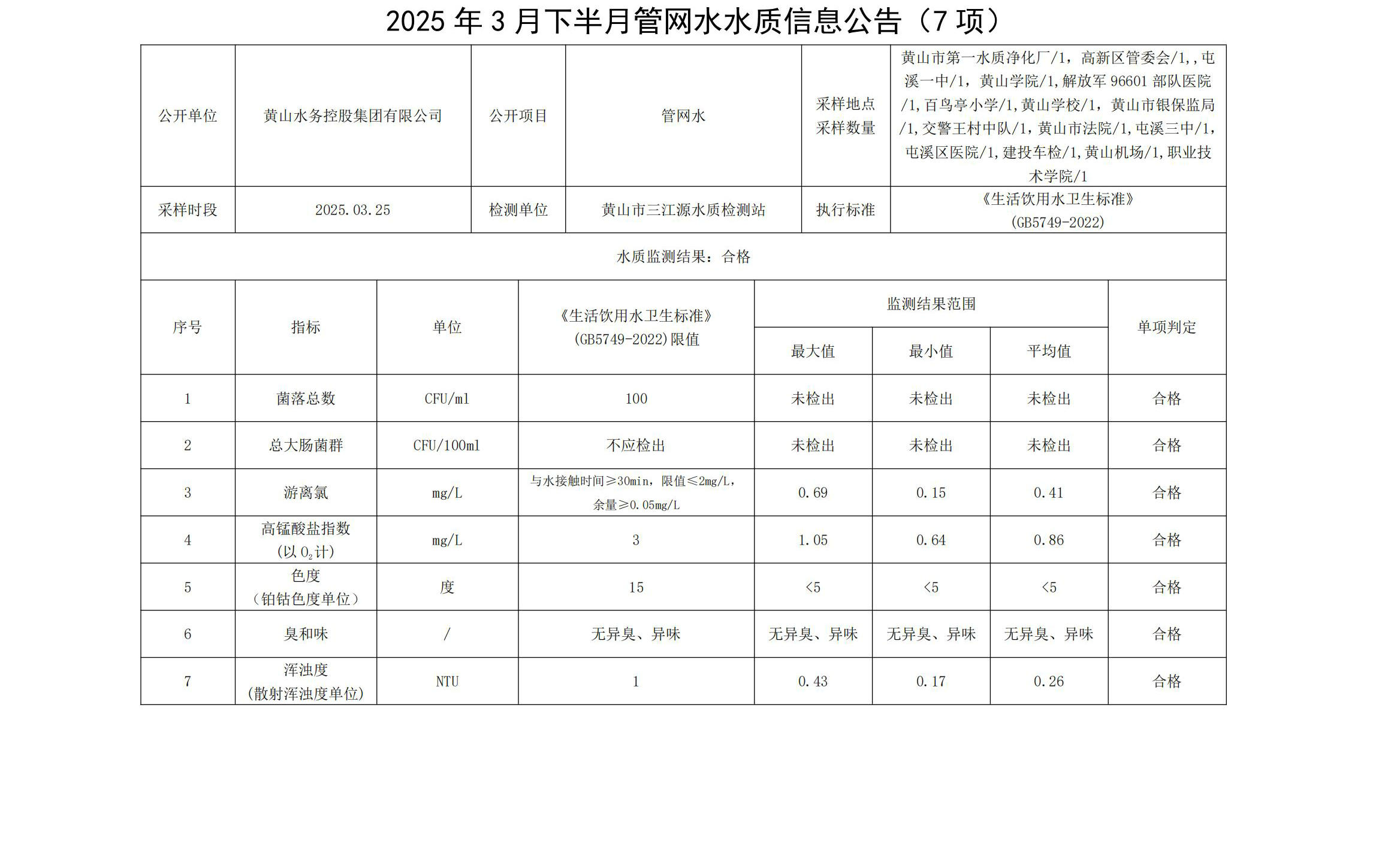 2025年3月下半月管網(wǎng)水水質(zhì)信息公告(7項(xiàng))_00.jpg