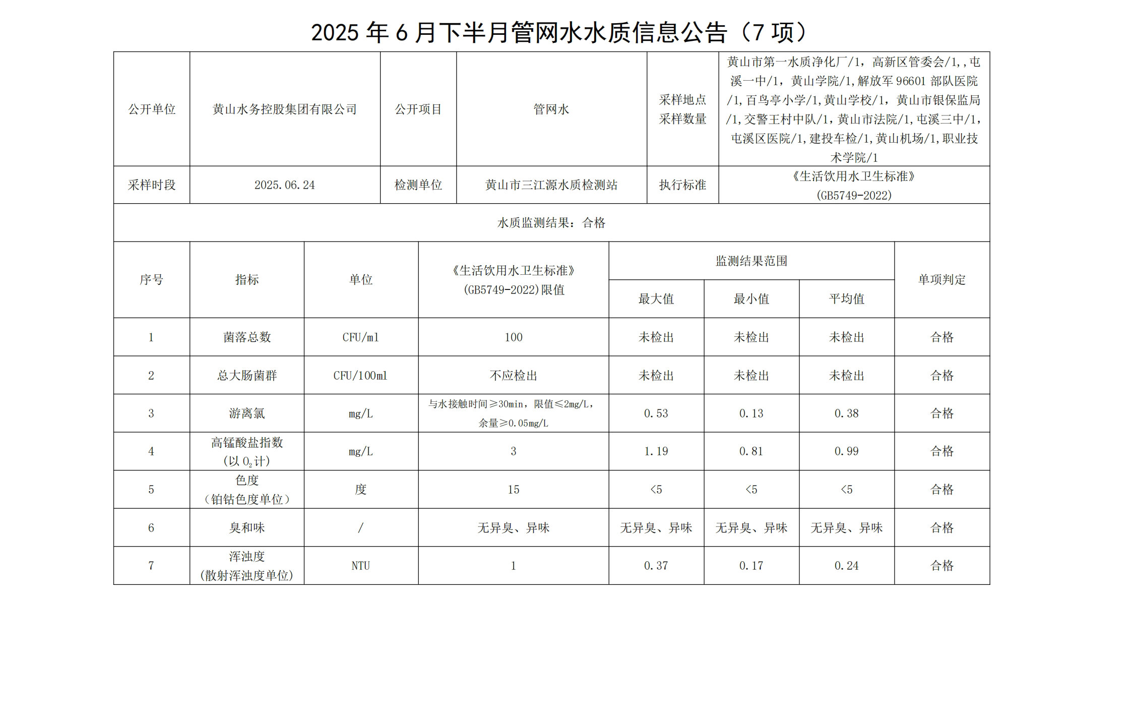 2025年6月下半月管網(wǎng)水水質(zhì)信息公告(7項(xiàng))_00.jpg