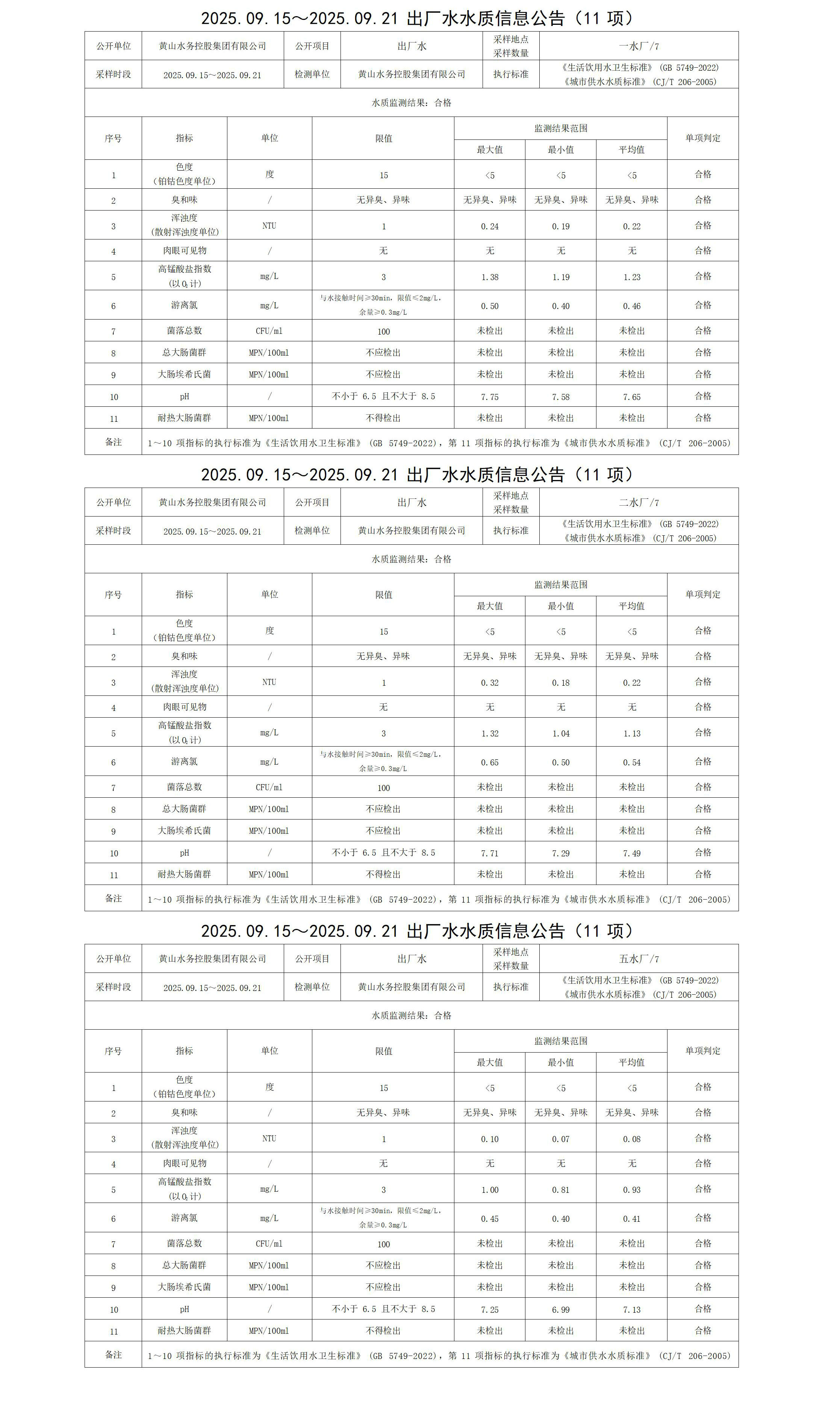 2025.09.15～2025.09.21出廠水水質(zhì)信息公告(11項(xiàng))_01.jpg