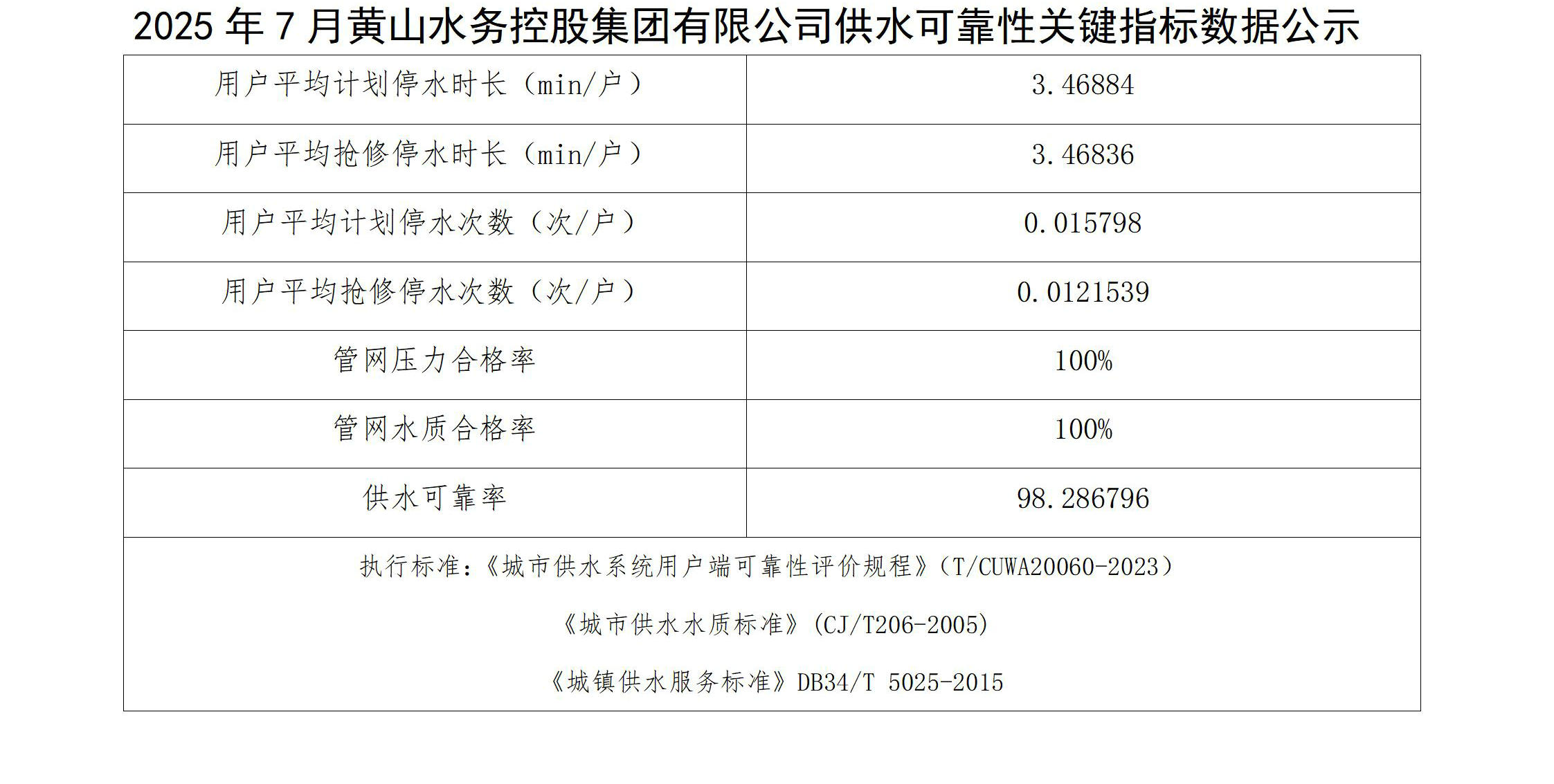 2025年7月黃山水務(wù)控股集團(tuán)有限公司供水可靠性關(guān)鍵指標(biāo)數(shù)據(jù)公示(1)_01.jpg