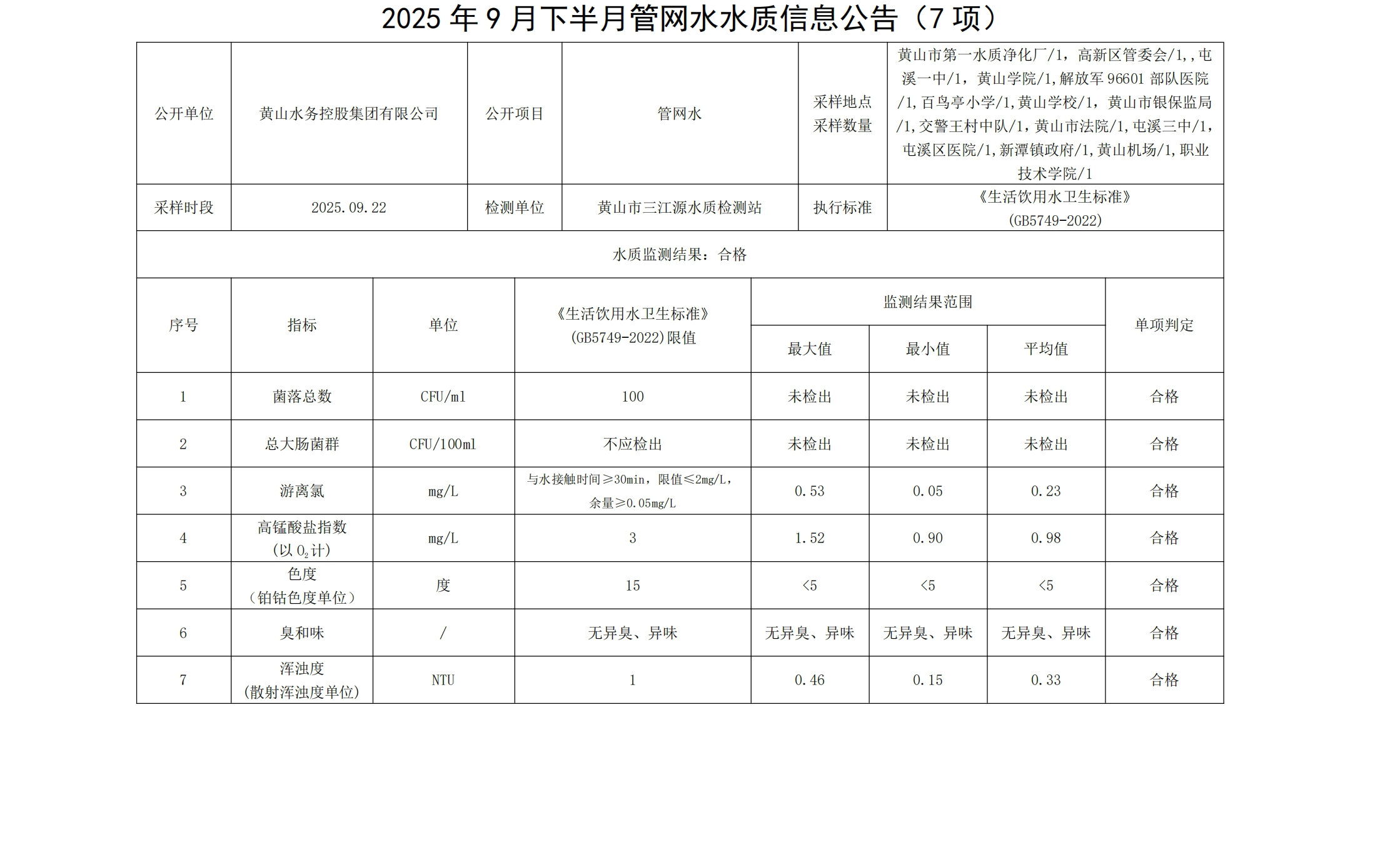 2025年9月下半月管網(wǎng)水水質(zhì)信息公告(7項(xiàng))_00.jpg