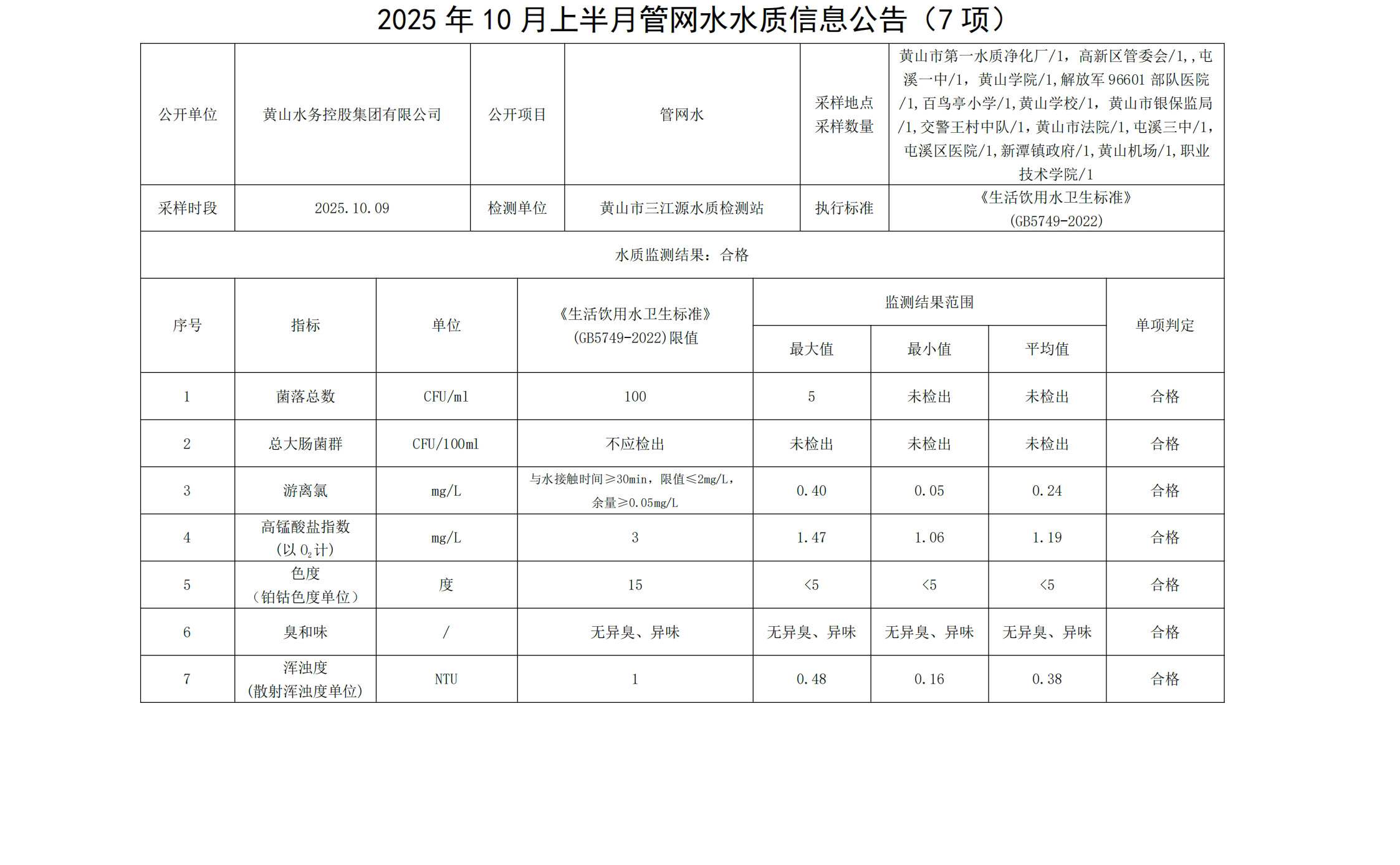 2025年10月上半月管網水水質信息公告(7項)_00.jpg